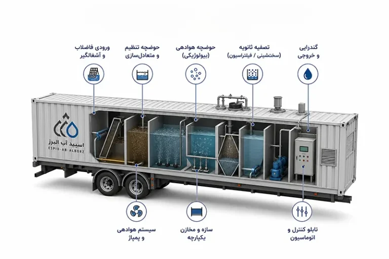 پکیج تصفیه فاضلاب پرتابل